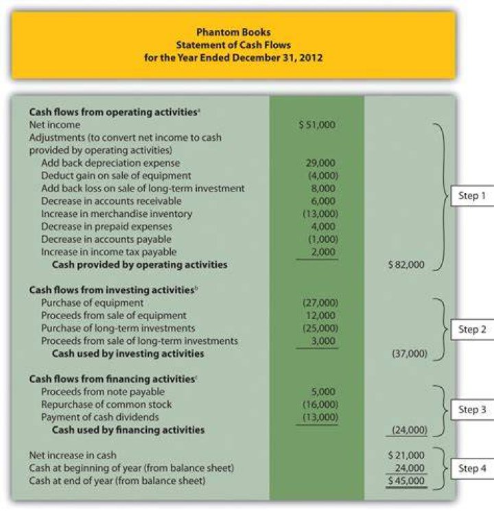 How do you prepare a cash flow statement for beginners?