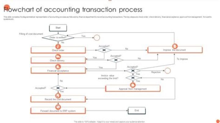 How do you prepare a transaction analysis?