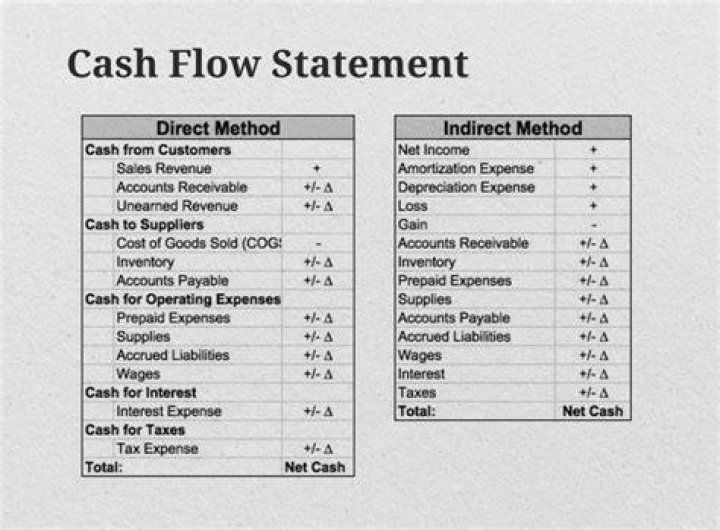 How do you prepare cash budget under cash flow method?