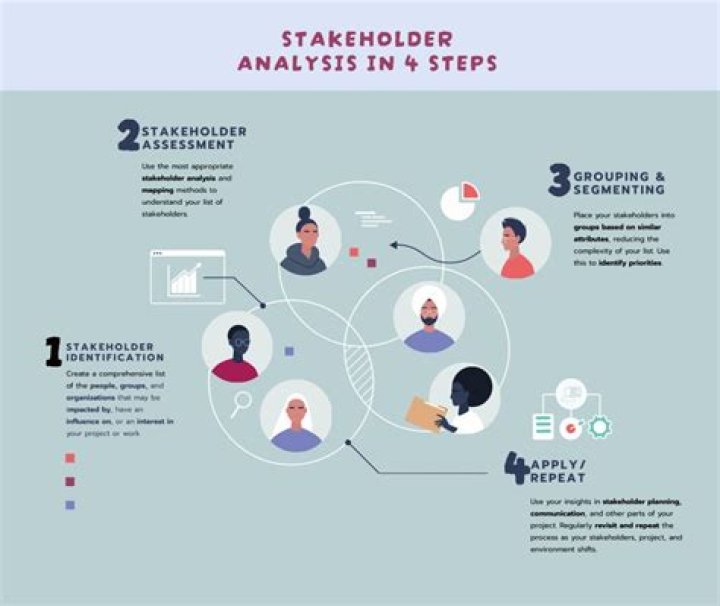 How do you present stakeholders?