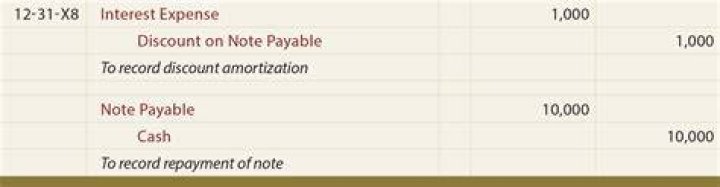 How do you record a short term note payable?