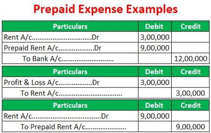 How do you record Prepaid expenses?