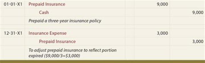 How do you record prepaid insurance on a balance sheet?