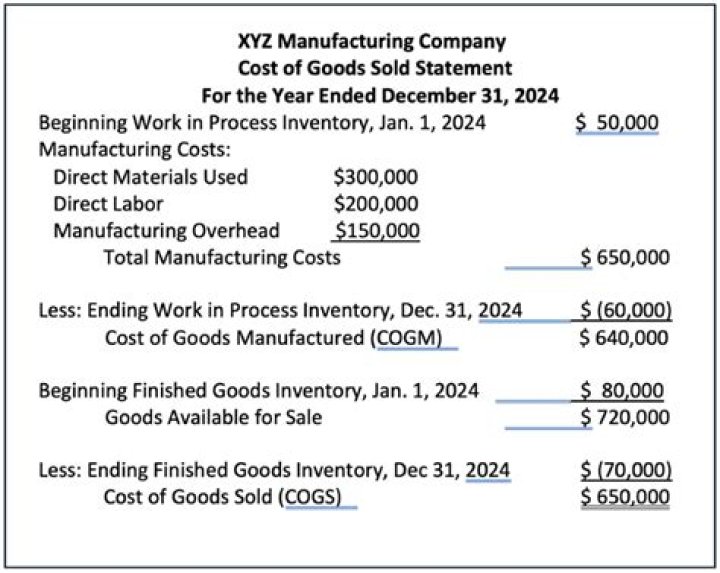 How do you record the cost of goods manufactured journal entry?