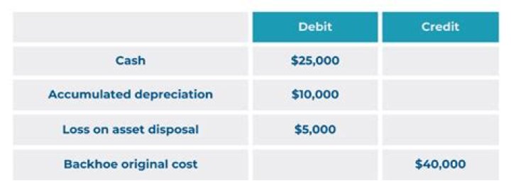 How do you record the sale of a depreciated asset?