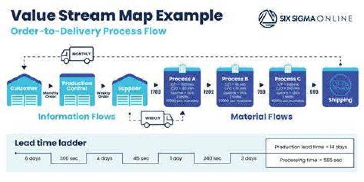 How do you streamline a value chain?