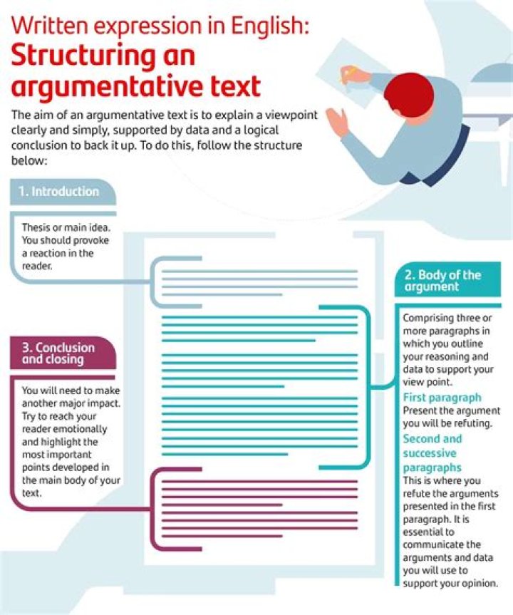 How do you structure an argumentative article?