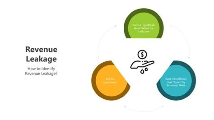 How do you track revenue leakage?