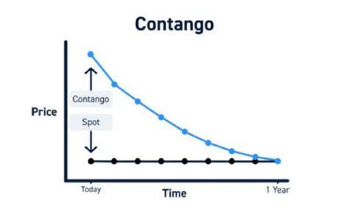 How do you trade on contango?