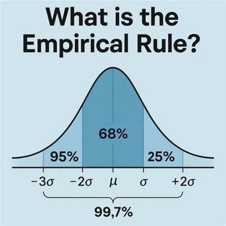 How do you use the empirical rule to solve problems?