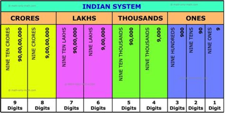 How do you write 2 crore 75 lakhs in numbers?