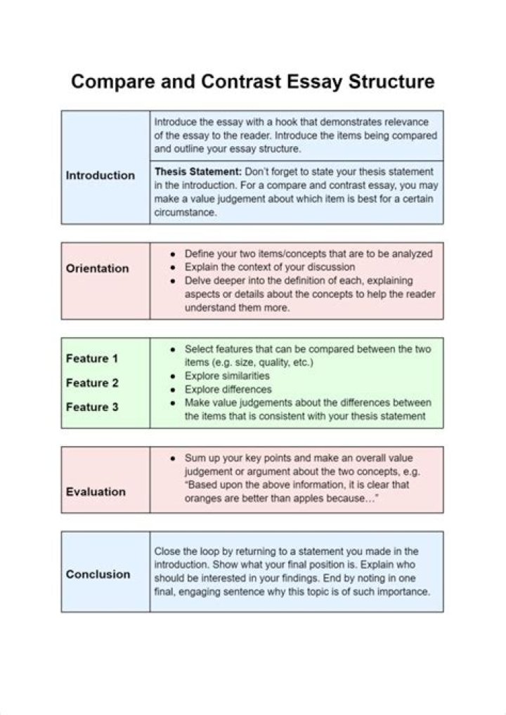How do you write a compare and contrast essay?