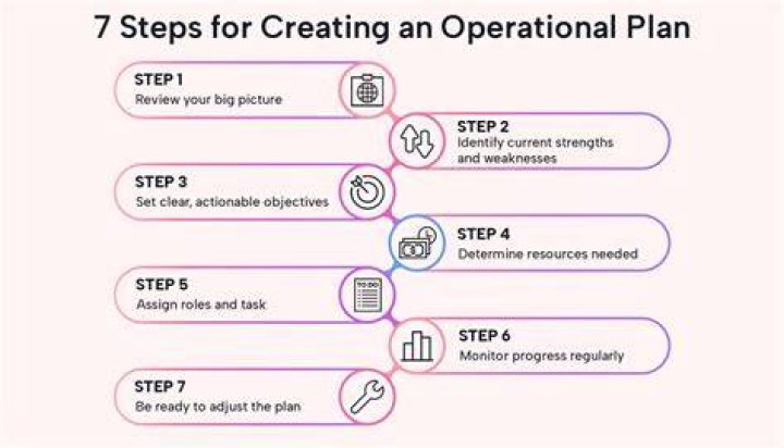 How do you write an operational plan?