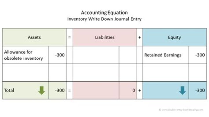 How do you write off a loss in accounting?