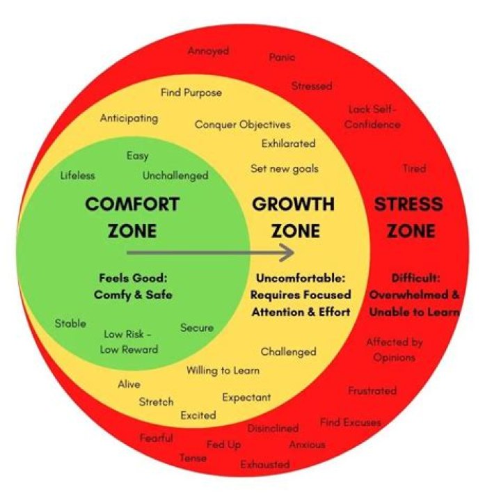 How does a comfort trade work?