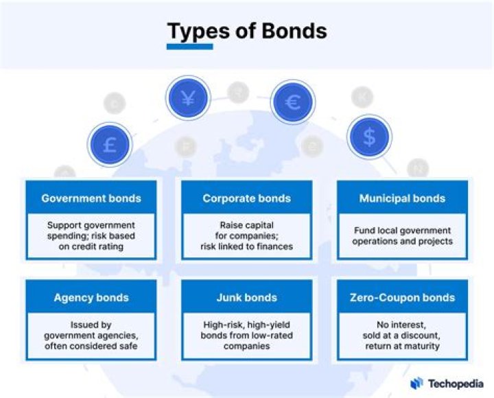How does a corporation issue a bond?