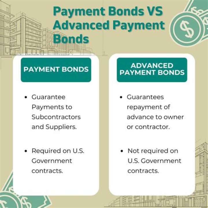 How does a payment bond protect the owner?