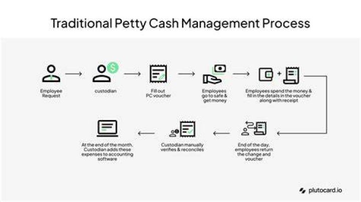How does a petty cash fund work once established?
