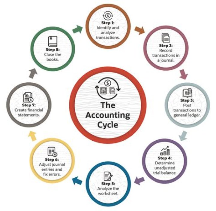 How does accounting and finance help a business?