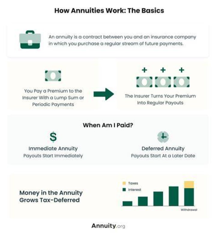 How does annuity help financial managers?