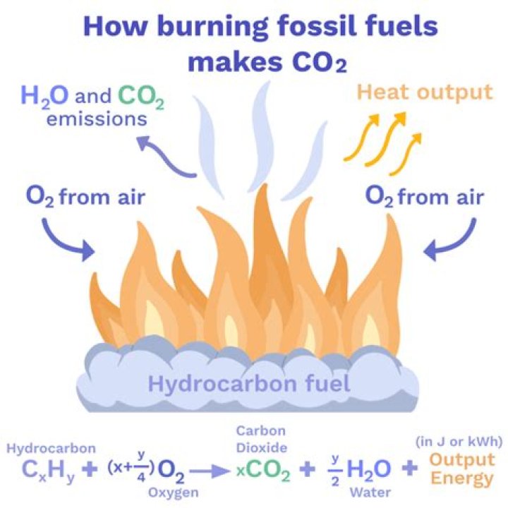 How does burning fossil fuels affect the carbon in the atmosphere?