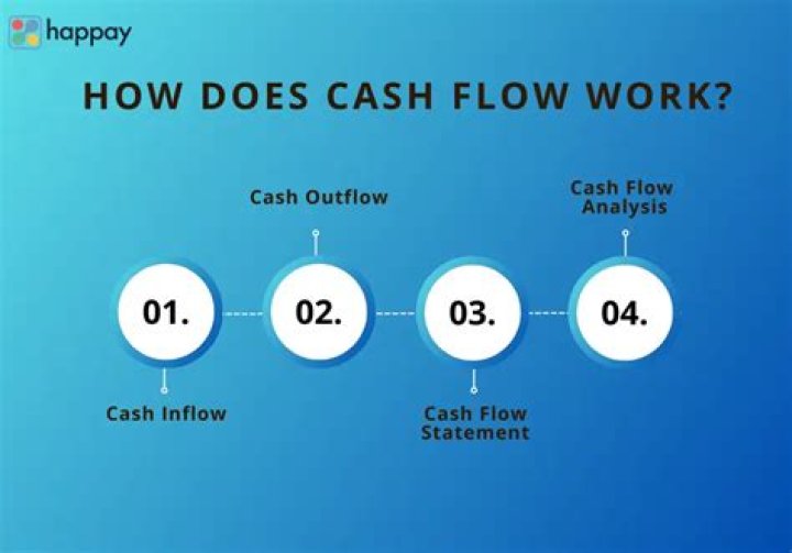 How does cash flow help a business?