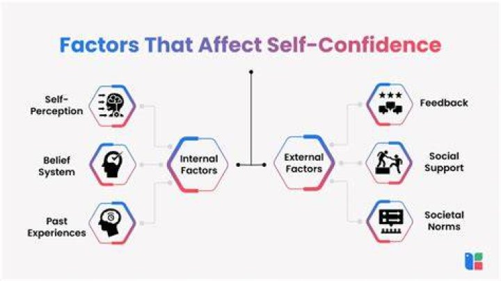 How does confidence affect decision-making?