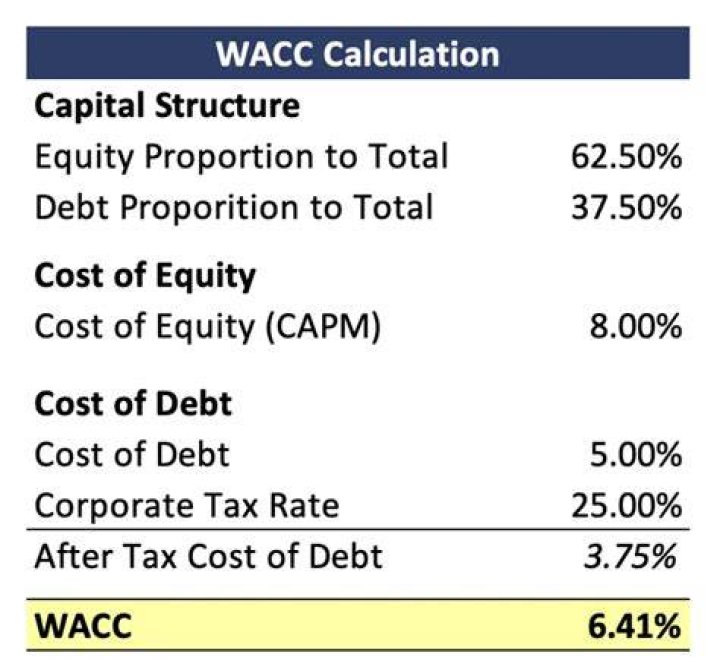 How does cost of debt affect WACC?