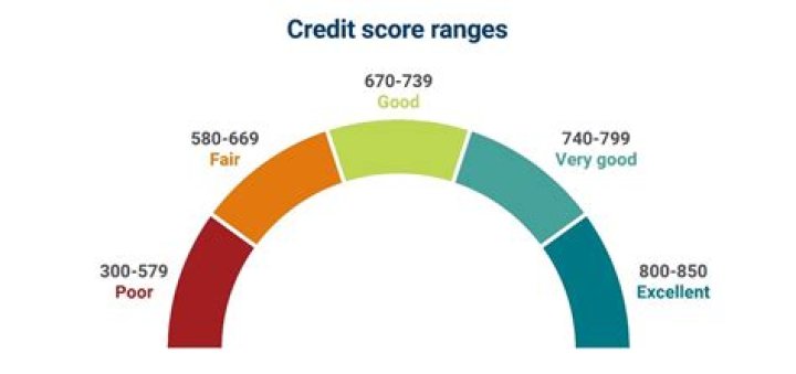 How does credit help an economy grow?