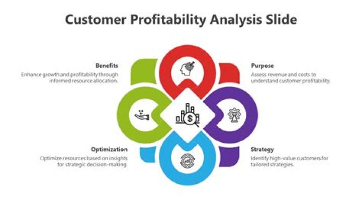 How does customer profitability analysis increase profit?