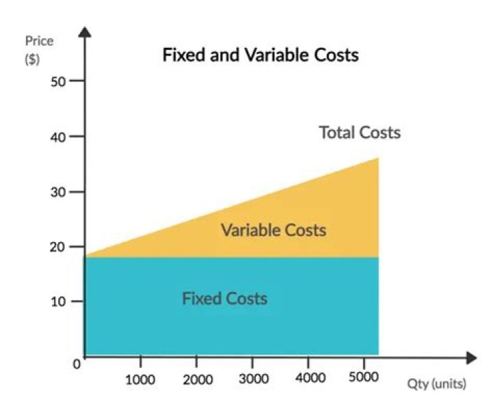 How does fixed cost affect variable cost?