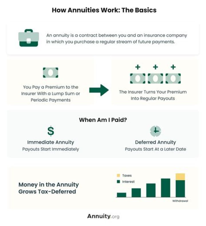 How does fixed payment amount annuity payout work?