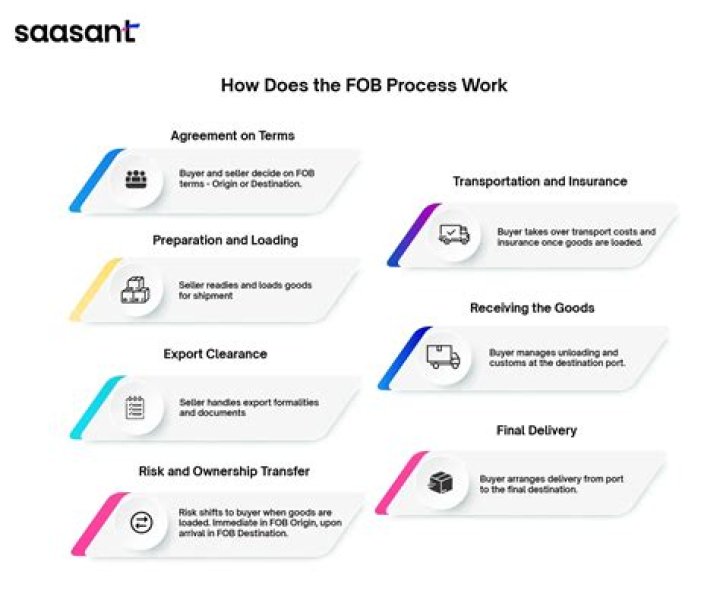 How does FOB shipping work?