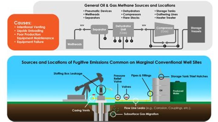 How does gas help the economy?