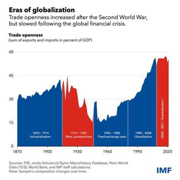 How does globalization affect financial markets?