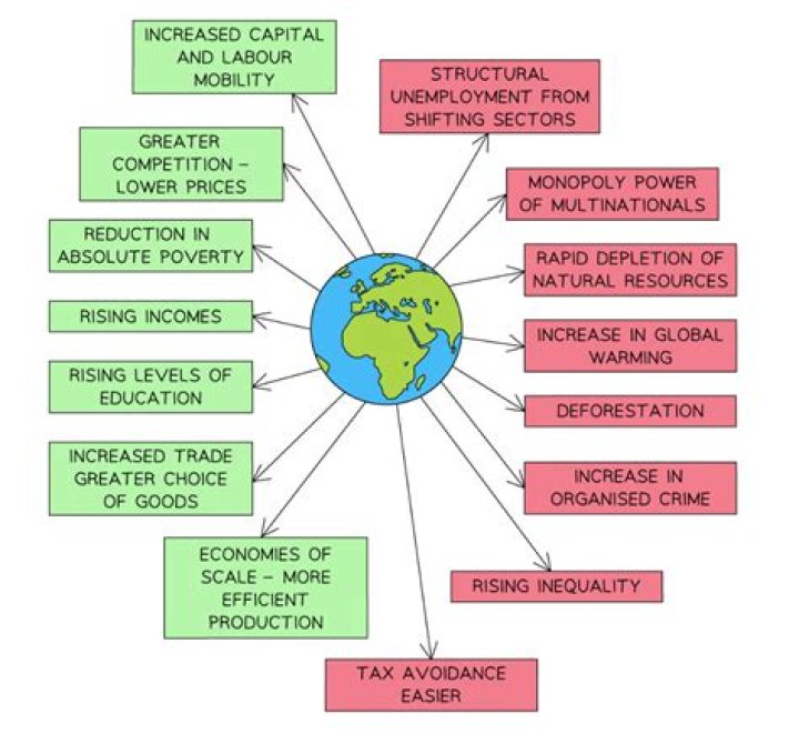 How does globalization affect global markets?
