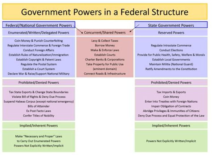 How does government power work?