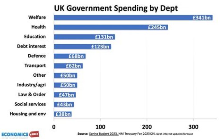 How does government spending affect the exchange rate?