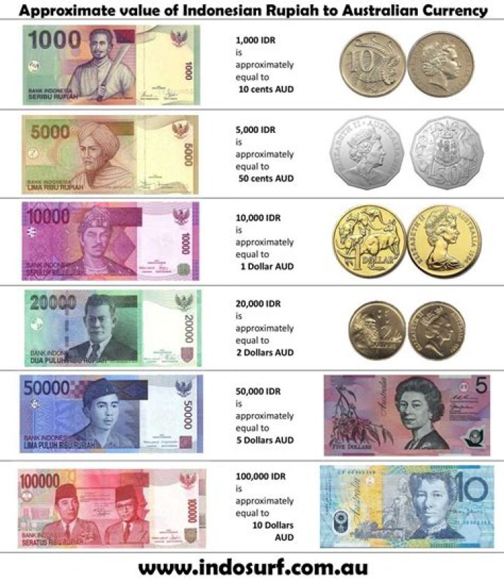 How does Indonesian currency look like?
