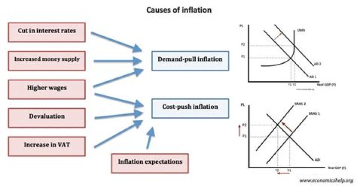 How does inflation affect GDP growth rate?