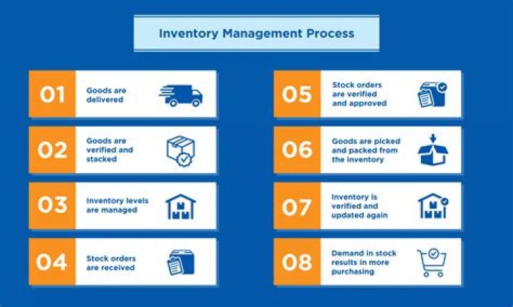 How does inventory management reduce cost?