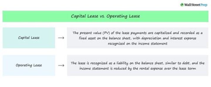 How does lessor account for capital lease?