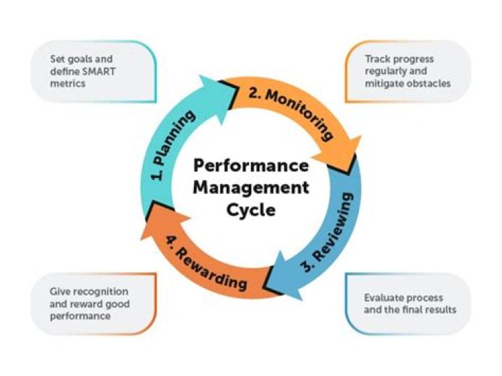 How does management evolve?