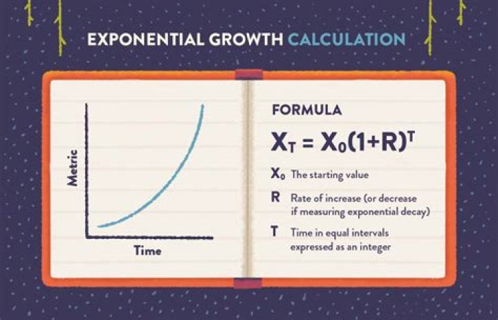 How does money growth change over time?