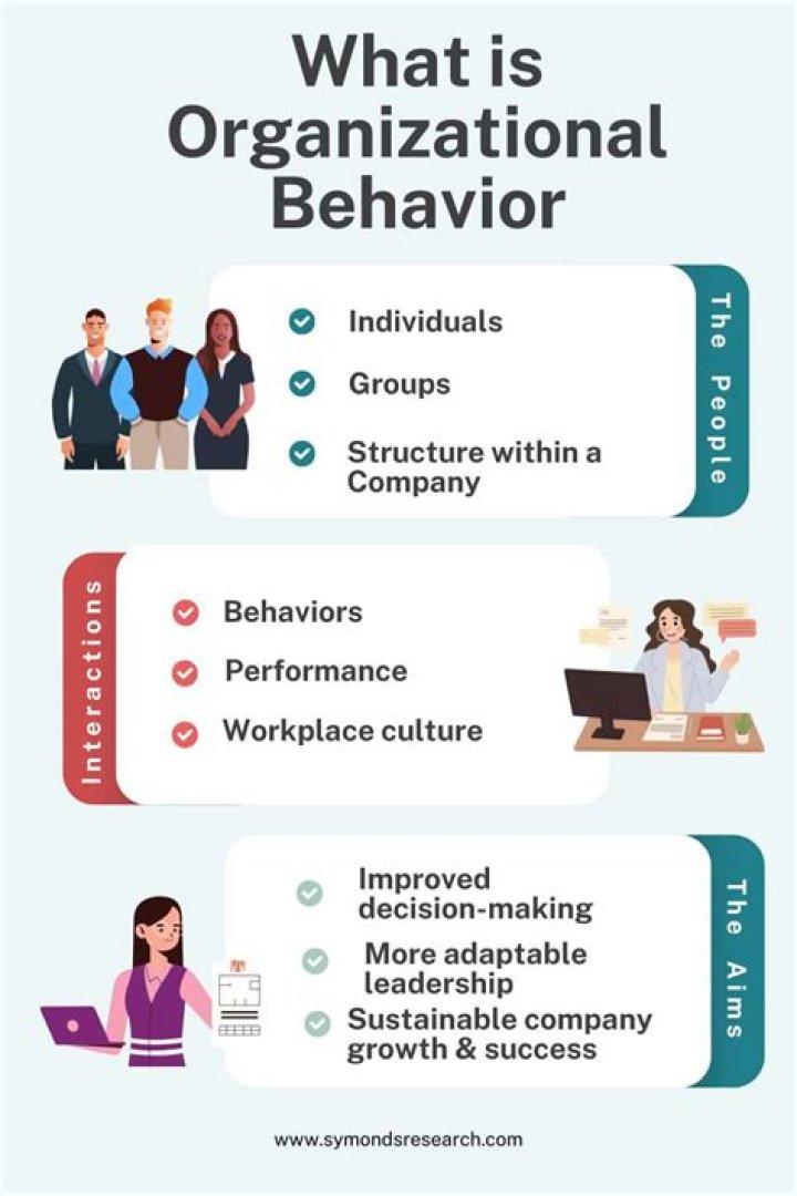 How does organizational behavior affect?