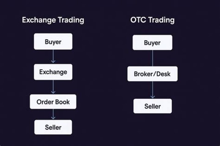 How does OTC trading work?