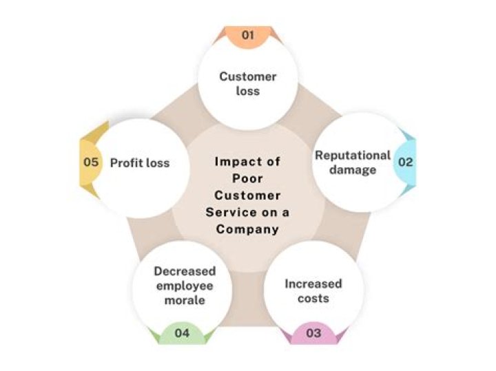 How does poor management affect a business?