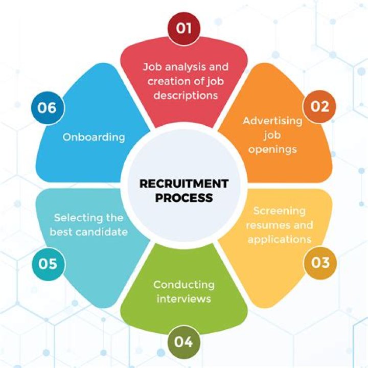 How does recruitment and selection contribute to high performance?