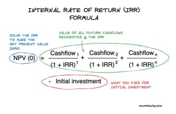 How does risk affect rate of return?