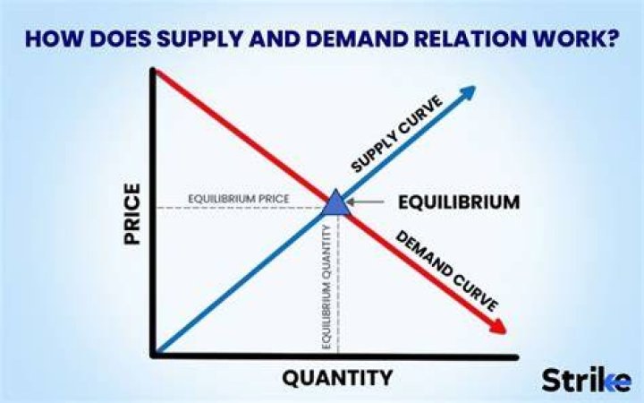 How does supply and demand work example?